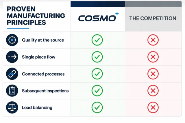 Cosmo vs the competition - proven manufacturing principles checklist